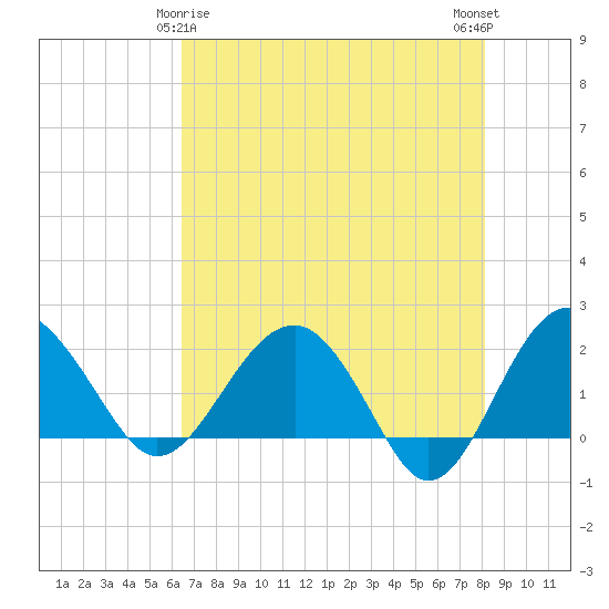 Ashepoo tide chart for Monday, May 6, 2024