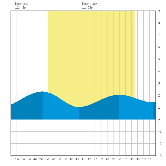 Ashepoo tide chart for Wednesday, June 12, 2024