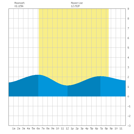 Ashepoo tide chart for Thursday, June 13, 2024