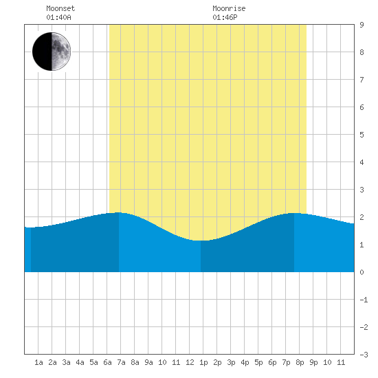 Ashepoo tide chart for Friday, June 14, 2024