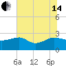Ashepoo tide chart for Friday, June 14, 2024