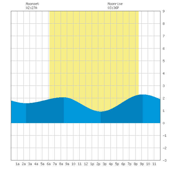 Ashepoo tide chart for Sunday, June 16, 2024