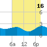 Ashepoo tide chart for Sunday, June 16, 2024