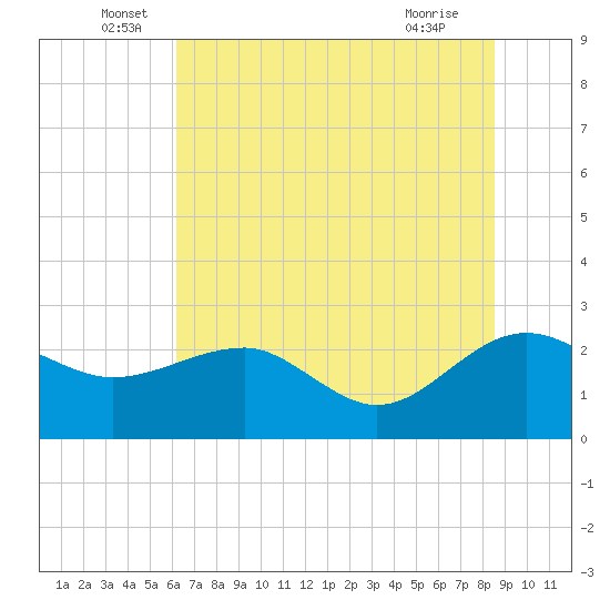 Ashepoo tide chart for Monday, June 17, 2024