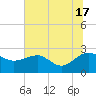 Ashepoo tide chart for Monday, June 17, 2024