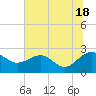 Ashepoo tide chart for Tuesday, June 18, 2024