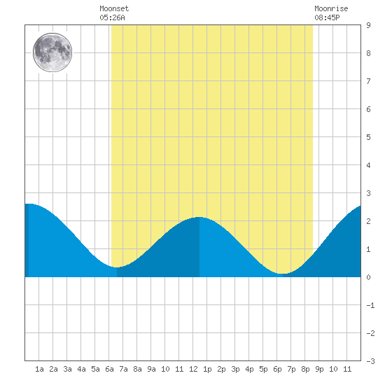 Ashepoo tide chart for Friday, June 21, 2024