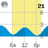 Ashepoo tide chart for Friday, June 21, 2024