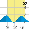 Ashepoo tide chart for Thursday, June 27, 2024
