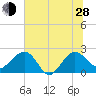 Ashepoo tide chart for Friday, June 28, 2024