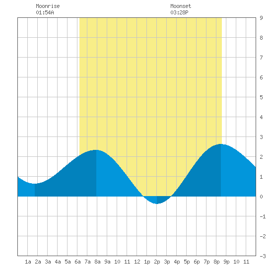 Ashepoo tide chart for Sunday, June 30, 2024
