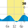 Ashepoo tide chart for Sunday, June 30, 2024