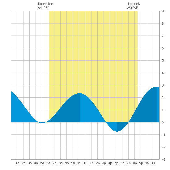 Ashepoo tide chart for Tuesday, June 4, 2024