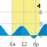 Ashepoo tide chart for Tuesday, June 4, 2024