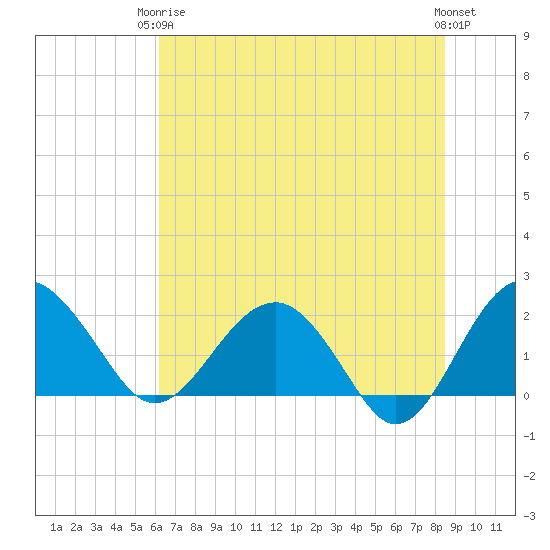 Ashepoo tide chart for Wednesday, June 5, 2024