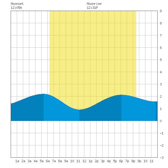Ashepoo tide chart for Friday, July 12, 2024