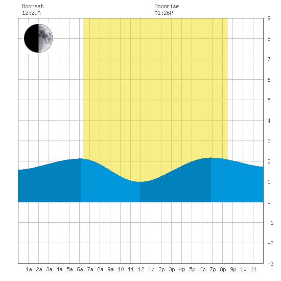 Ashepoo tide chart for Saturday, July 13, 2024