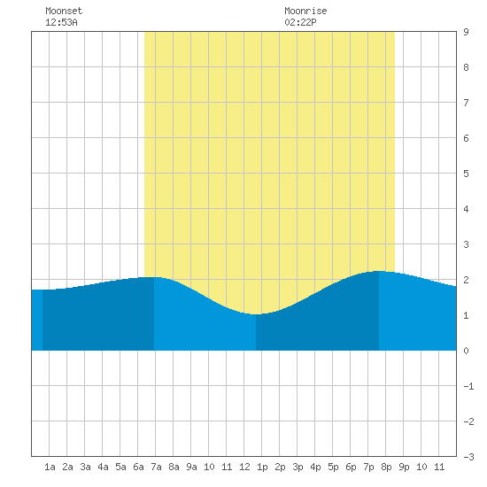 Ashepoo tide chart for Sunday, July 14, 2024