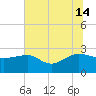 Ashepoo tide chart for Sunday, July 14, 2024