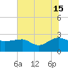 Ashepoo tide chart for Monday, July 15, 2024