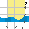 Ashepoo tide chart for Wednesday, July 17, 2024