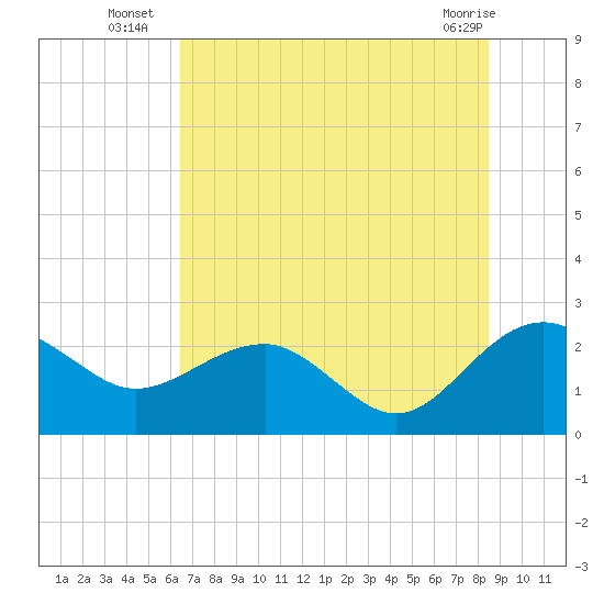 Ashepoo tide chart for Thursday, July 18, 2024