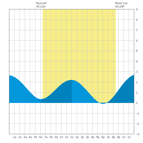 Ashepoo tide chart for Saturday, July 20, 2024