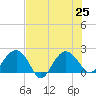 Ashepoo tide chart for Thursday, July 25, 2024