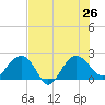 Ashepoo tide chart for Friday, July 26, 2024