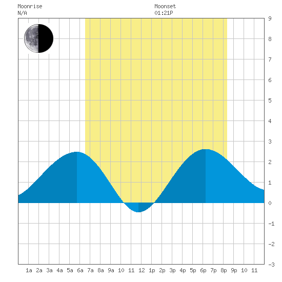 Ashepoo tide chart for Saturday, July 27, 2024