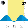 Ashepoo tide chart for Saturday, July 27, 2024