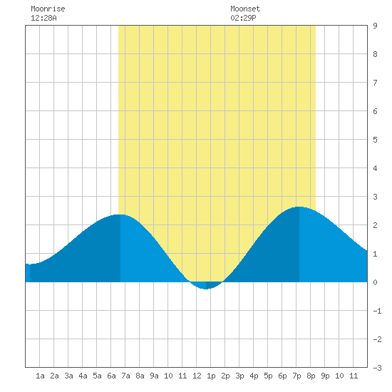 Ashepoo tide chart for Sunday, July 28, 2024