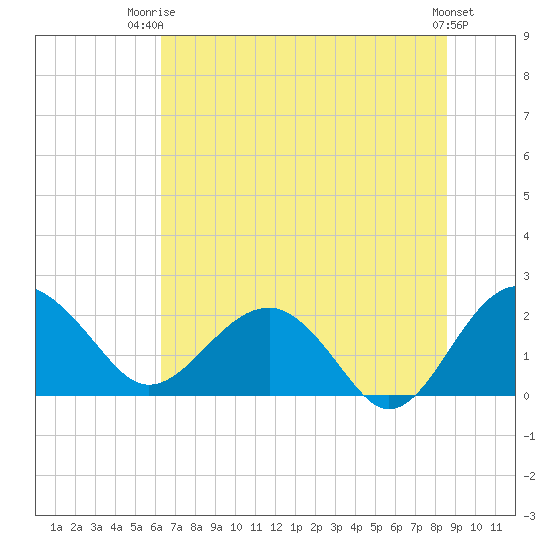 Ashepoo tide chart for Thursday, July 4, 2024