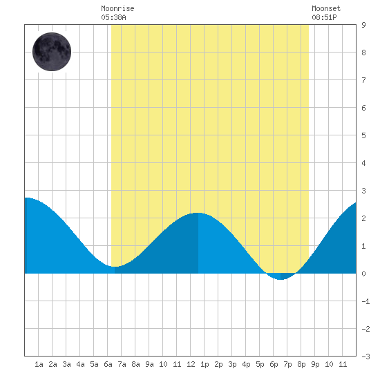 Ashepoo tide chart for Friday, July 5, 2024