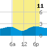 Ashepoo tide chart for Sunday, August 11, 2024