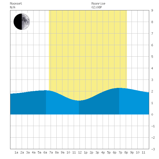 Ashepoo tide chart for Monday, August 12, 2024