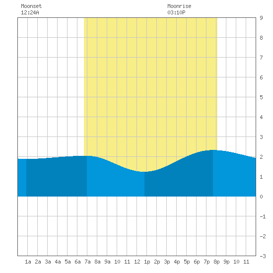 Ashepoo tide chart for Tuesday, August 13, 2024
