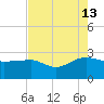Ashepoo tide chart for Tuesday, August 13, 2024