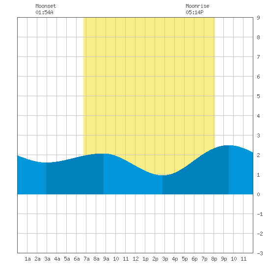 Ashepoo tide chart for Thursday, August 15, 2024