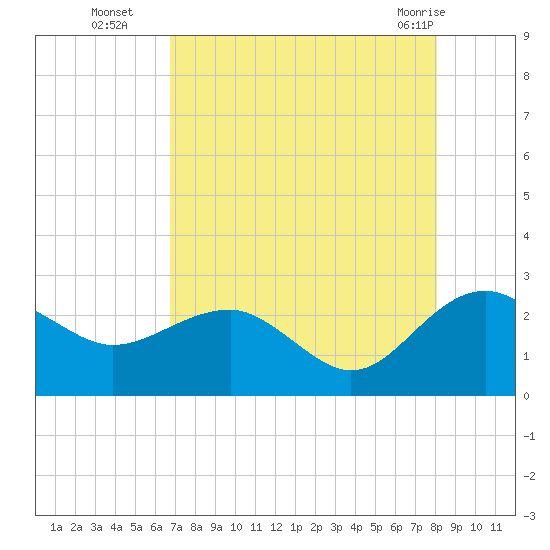 Ashepoo tide chart for Friday, August 16, 2024