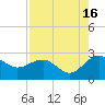 Ashepoo tide chart for Friday, August 16, 2024