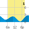 Ashepoo tide chart for Thursday, August 1, 2024