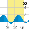 Ashepoo tide chart for Thursday, August 22, 2024