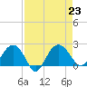 Ashepoo tide chart for Friday, August 23, 2024
