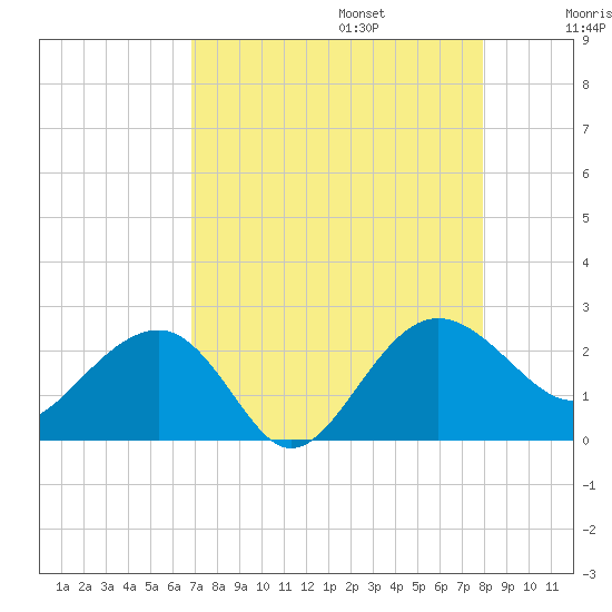 Ashepoo tide chart for Sunday, August 25, 2024