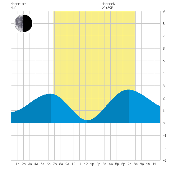 Ashepoo tide chart for Monday, August 26, 2024