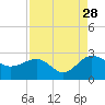 Ashepoo tide chart for Wednesday, August 28, 2024