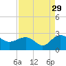 Ashepoo tide chart for Thursday, August 29, 2024