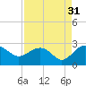 Ashepoo tide chart for Saturday, August 31, 2024