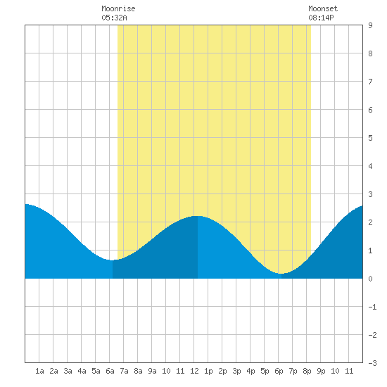 Ashepoo tide chart for Saturday, August 3, 2024
